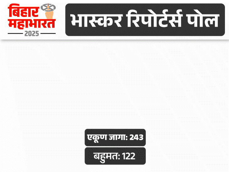 भास्कर रिपोर्टर्स पोल- 145-160 जागांसह बिहारच्या कलांमध्ये NDA सरकार:  महागठबंधनला 73-91 जागा; JDUचे 59-68 जागांसह पुनरागमन