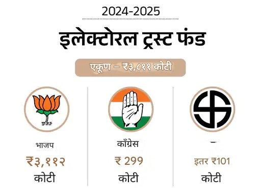 Electoral Trust Donations Triple to ₹3,811 Cr in FY25; BJP Gets 82% Share