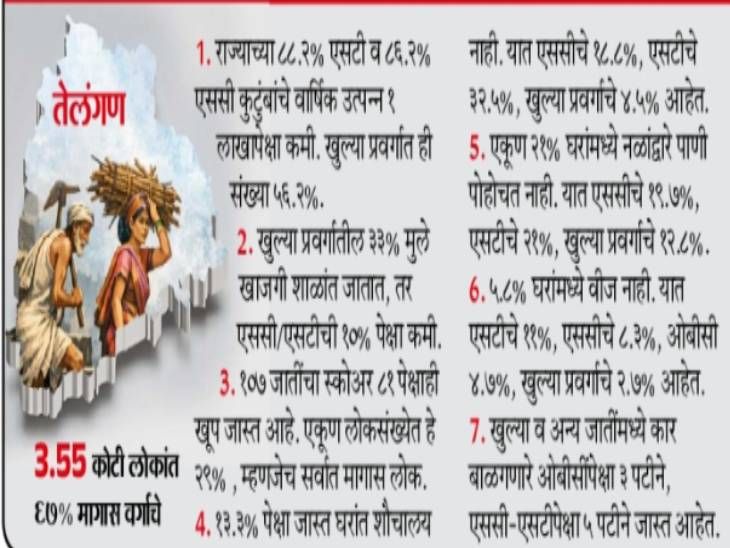 देशात पहिला विस्तृत सामाजिक-आर्थिक सर्व्हे:  तेलंगणामध्ये खुल्या प्रवर्गापेक्षा एससी-एसटी तीन पटीने मागास, राज्याची 67% लोकसंख्या संघर्षात