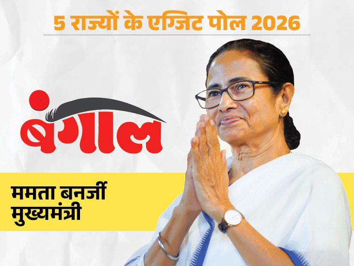 5 राज्यांचे एक्झिट पोल थोड्याच वेळात:  बंगालमध्ये 3 निवडणुकांमध्ये फक्त एकदाच अंदाज अचूक ठरला; आसाममध्ये अपेक्षेप्रमाणे निकाल