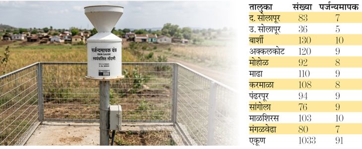 जिल्ह्यात 1033 गावांसाठी 91 पर्जन्यमापक केंद्र