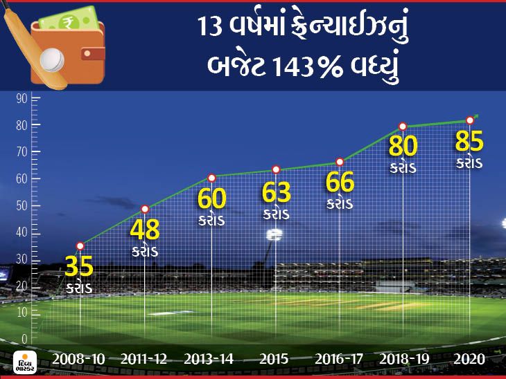 IPL Auction 2020: How Does A IPL Auction Work ? Know Bidding Process of ...