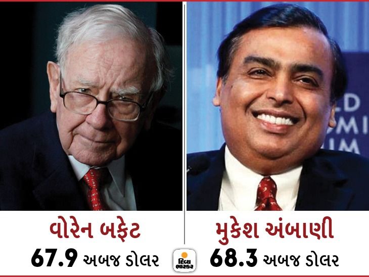 India's richest man Mukesh Ambani is now even richer than Warren Buffett