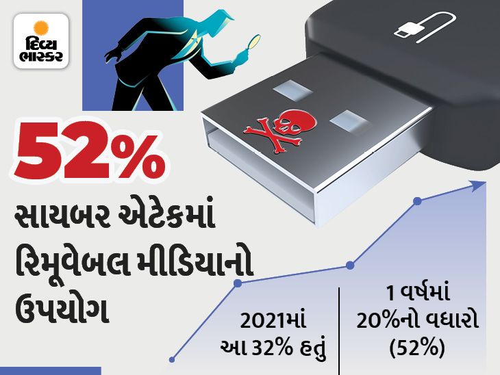 Avoid using USB drives, unknown devices that pose a major risk to data ...