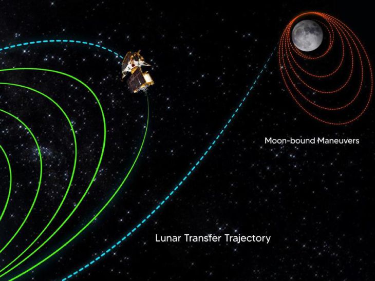 ISRO Will Perform The TransLunar Injection (TLI) On August 1