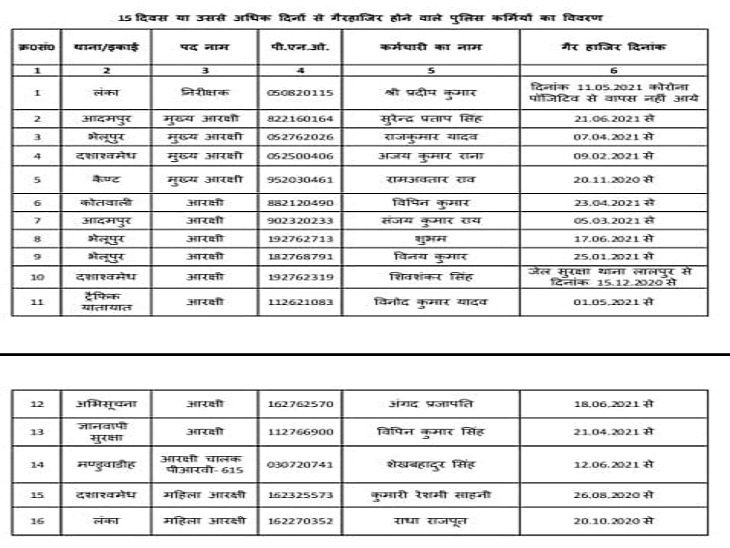 गैरहाजिर चल रहे 1 इंस्पेक्टर सहित 16 पुलिसकर्मियों पर कार्रवाई