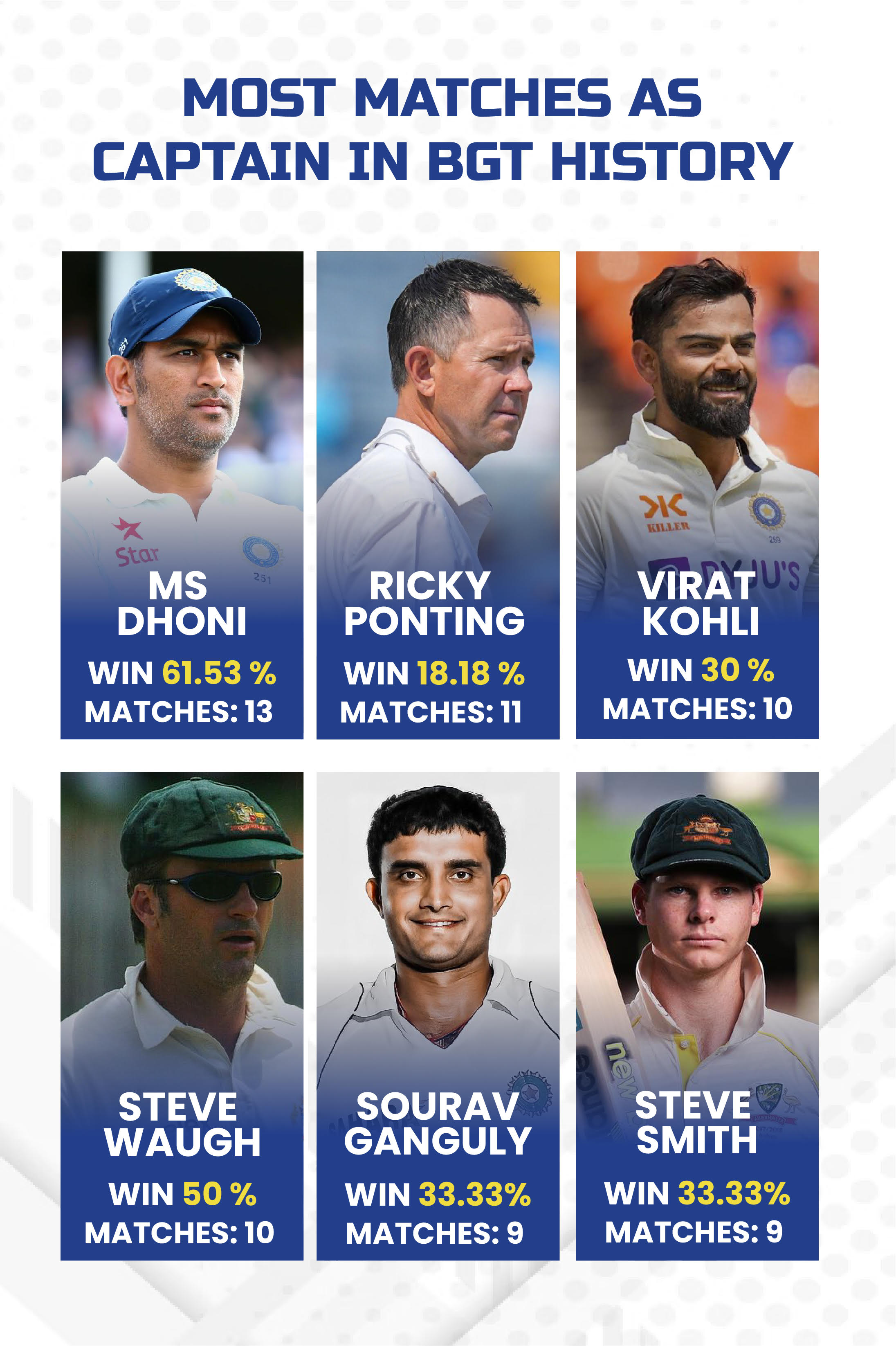 Ricky Ponting with 2 wins from 11 Test matches: A report card of ...