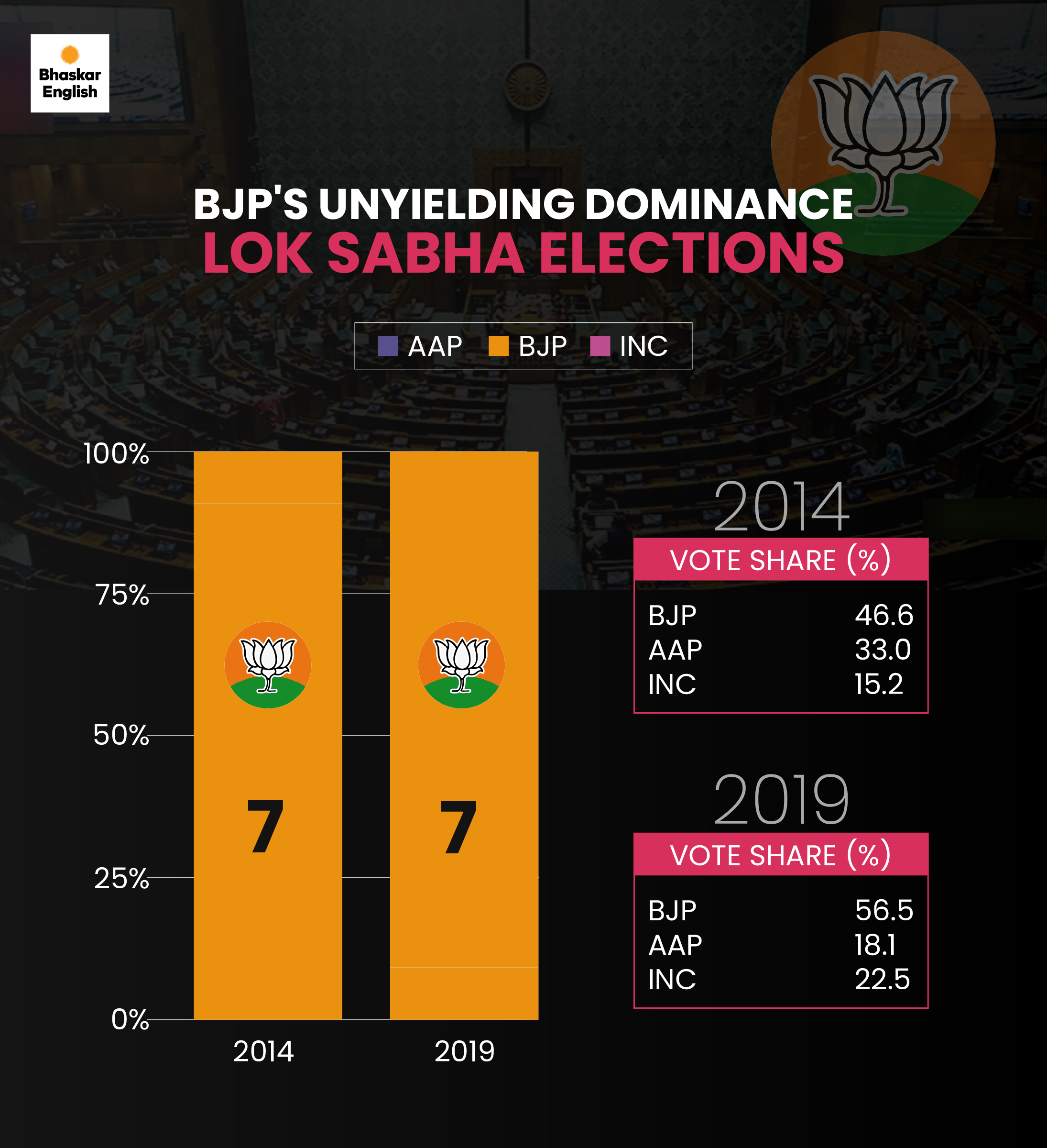 27 Years of Delhi's split voting pattern explained, What is it? Will ...