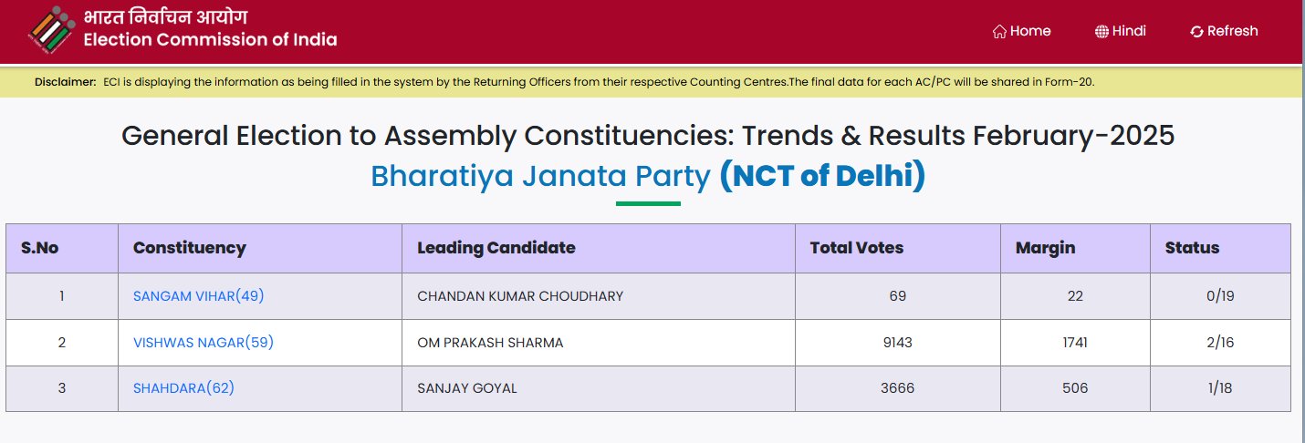 Delhi Assembly Election Results 2025 LIVE Update | AAP BJP Congress ...