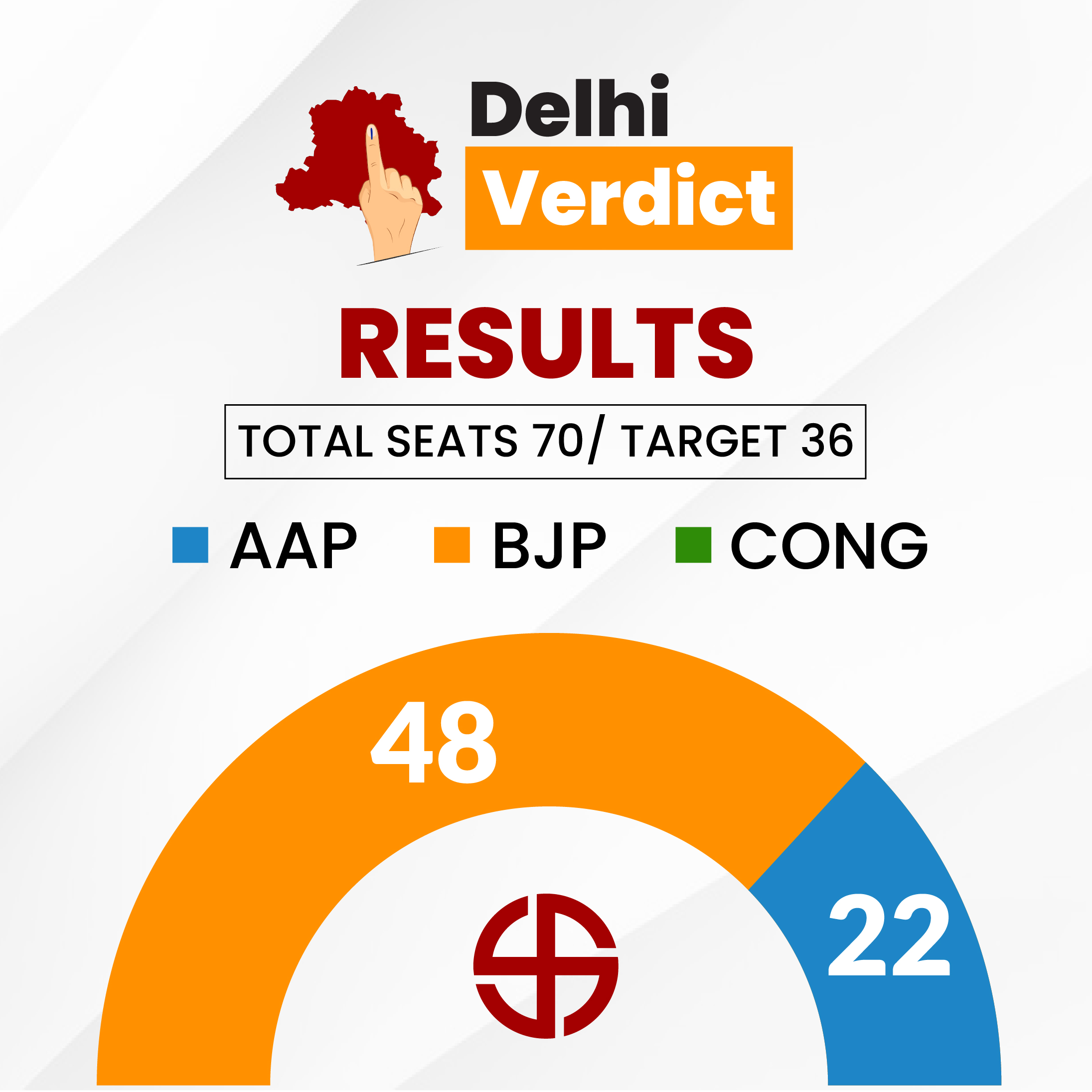 Delhi Assembly Election Results 2025 LIVE Update | AAP BJP Congress ...