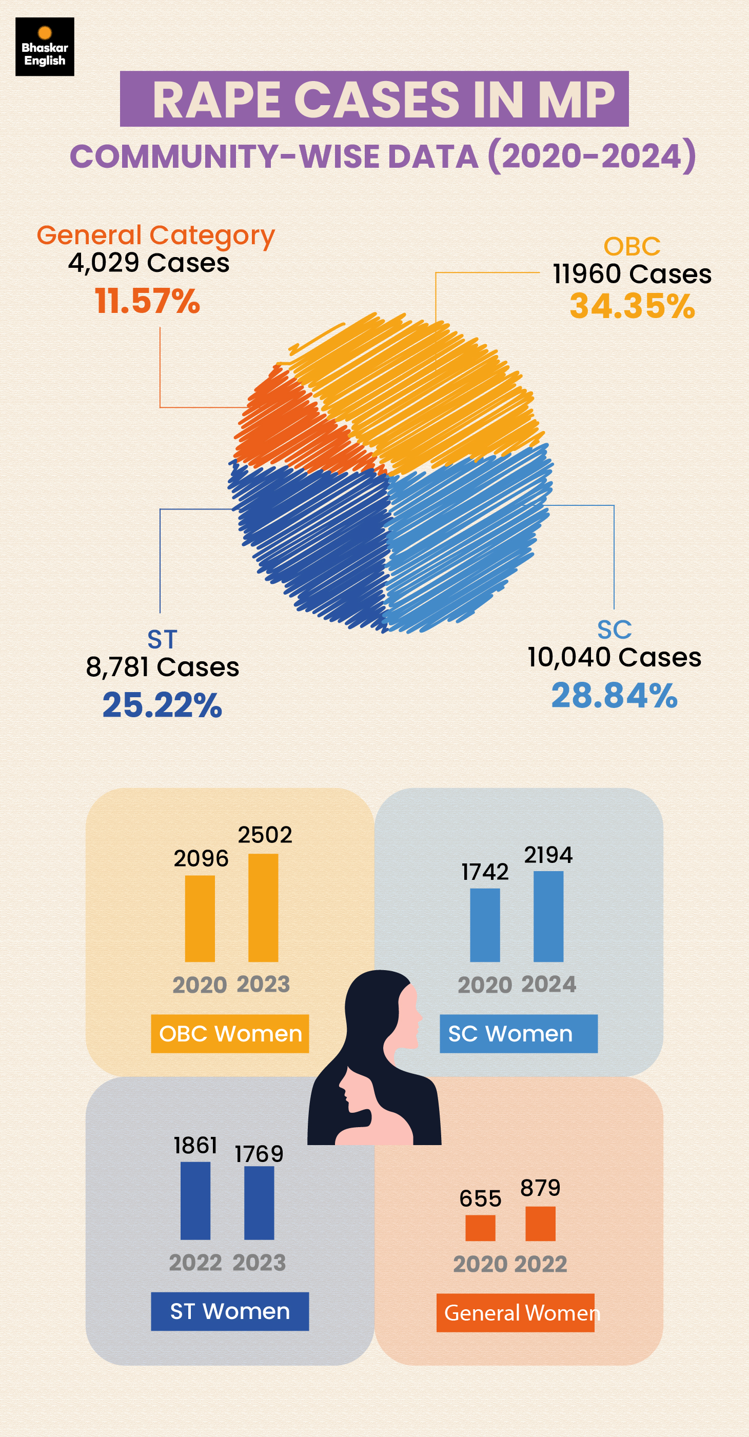 Highest Rape Case 34,000 rapes in 5 years, 34% victims from OBC community