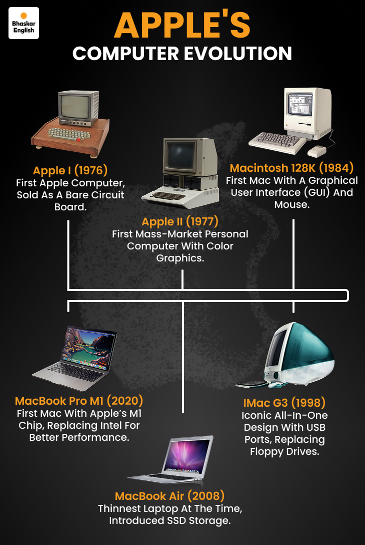 steve jobs, apple, india, mumbai, explained, iPhone, Blackberry, macbooks