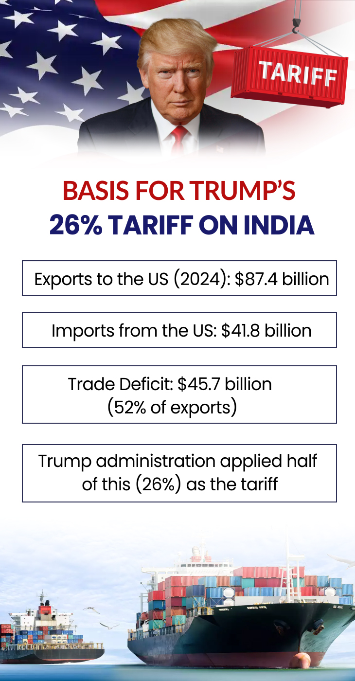 trump-26-percent-tariff-india-export-loss-30-billion-china-dumping-threat