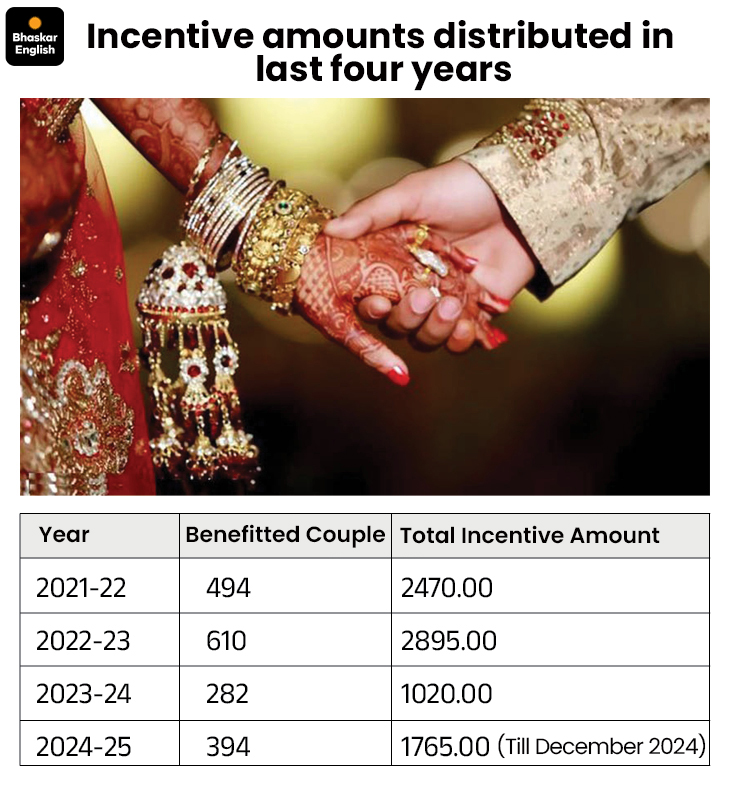 Fraud in Rajasthan for inter-caste marriage incentive; Fakes marriage ...