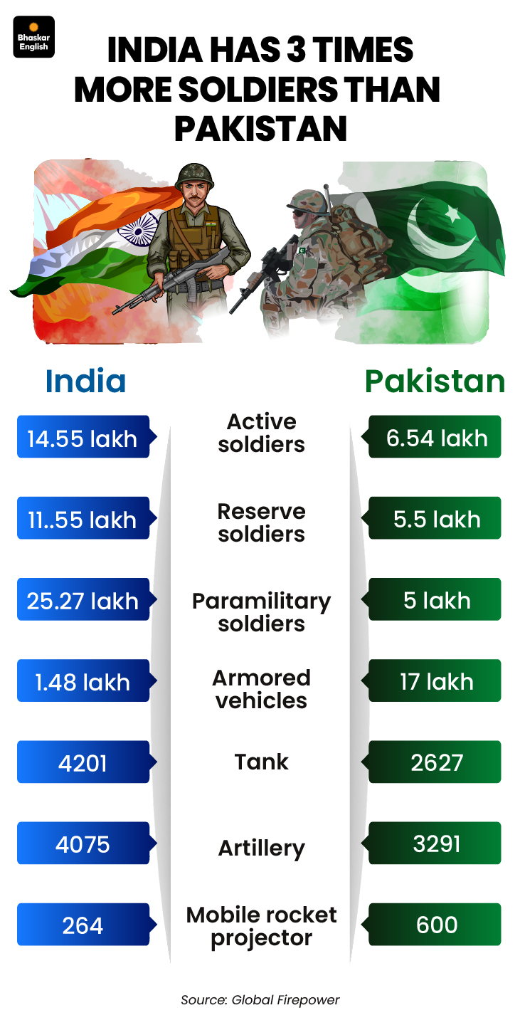 If war happens, Pakistan will last only 7 days; Indian Army 3 times  stronger and 88% ammunition indigenous