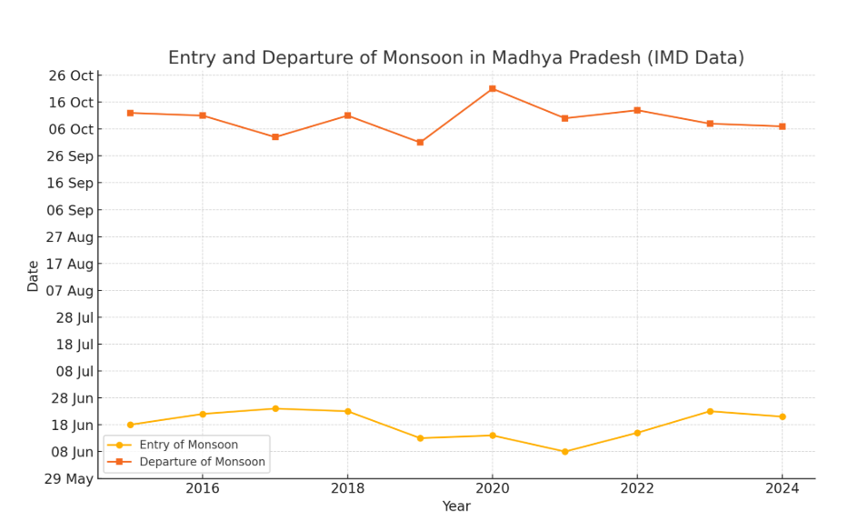 monsoon arrives in mp through four districts rainfall expected to be ...