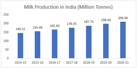 Source: India Brand and equity Foundation