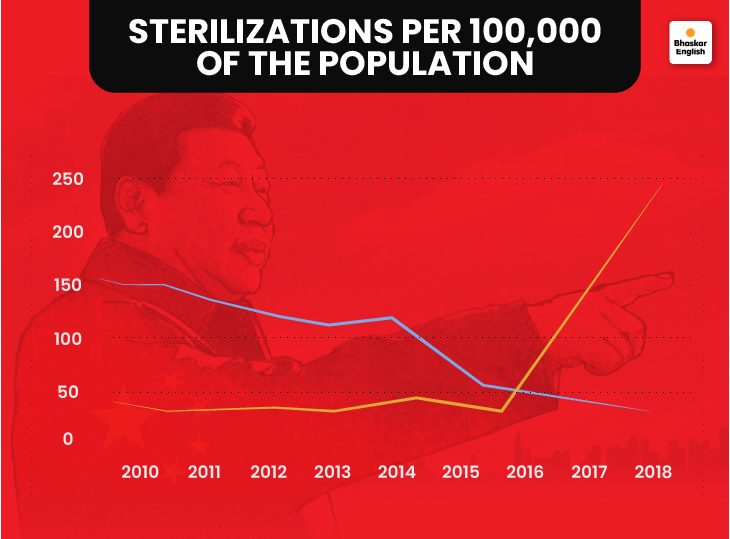 Sterilization per 100,000 of the population of China. Graphics by Kamlesh Makwana