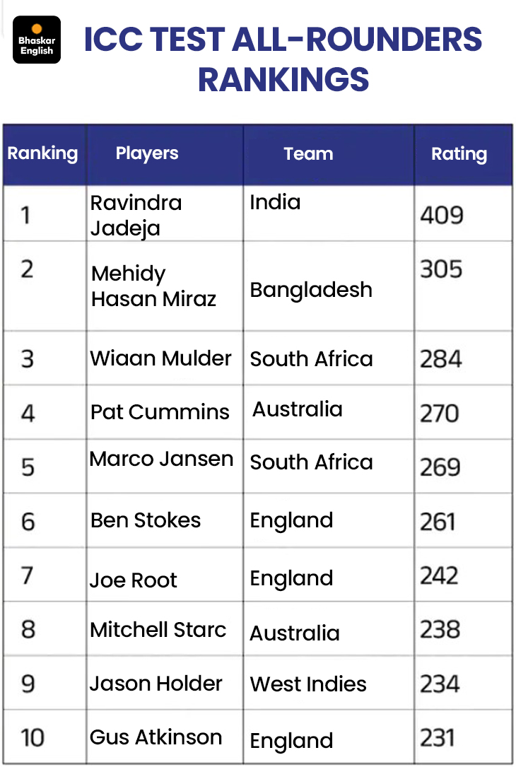 England's Joe Root becomes No.1 Test batter for 8th time: Rishabh Pant ...