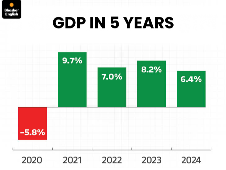 India still remains the fastest growing economy; estimated growth rate ...