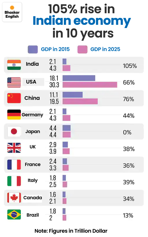 India still remains the fastest growing economy; estimated growth rate ...