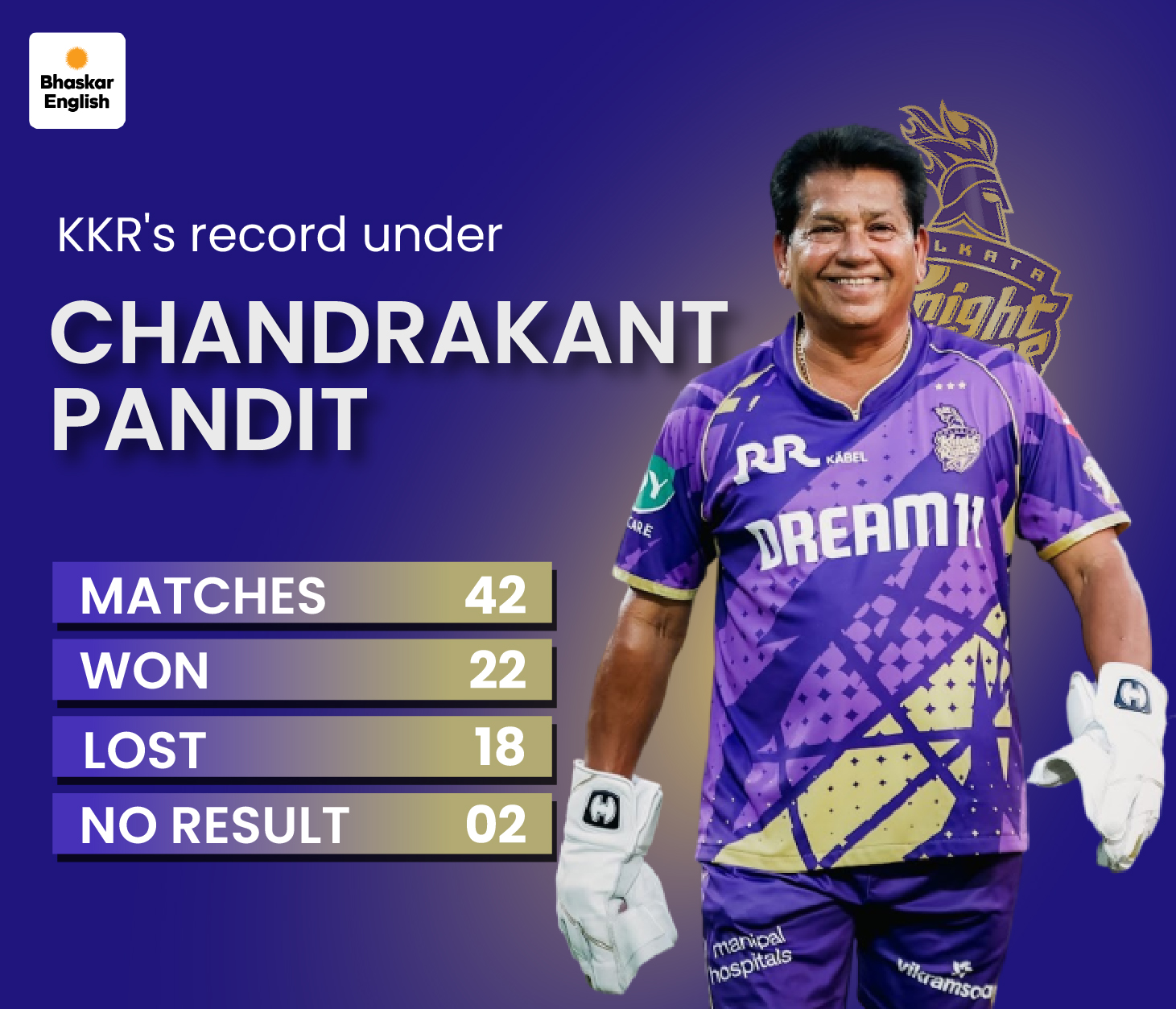 KKR part ways with IPL-winning coach Chandrakant Pandit: Three-time ...