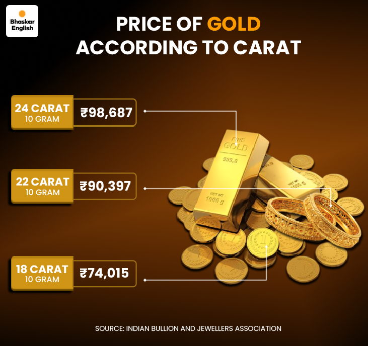 916 Per Gram Today Gold Rate In Vijayawada City Gold Prices