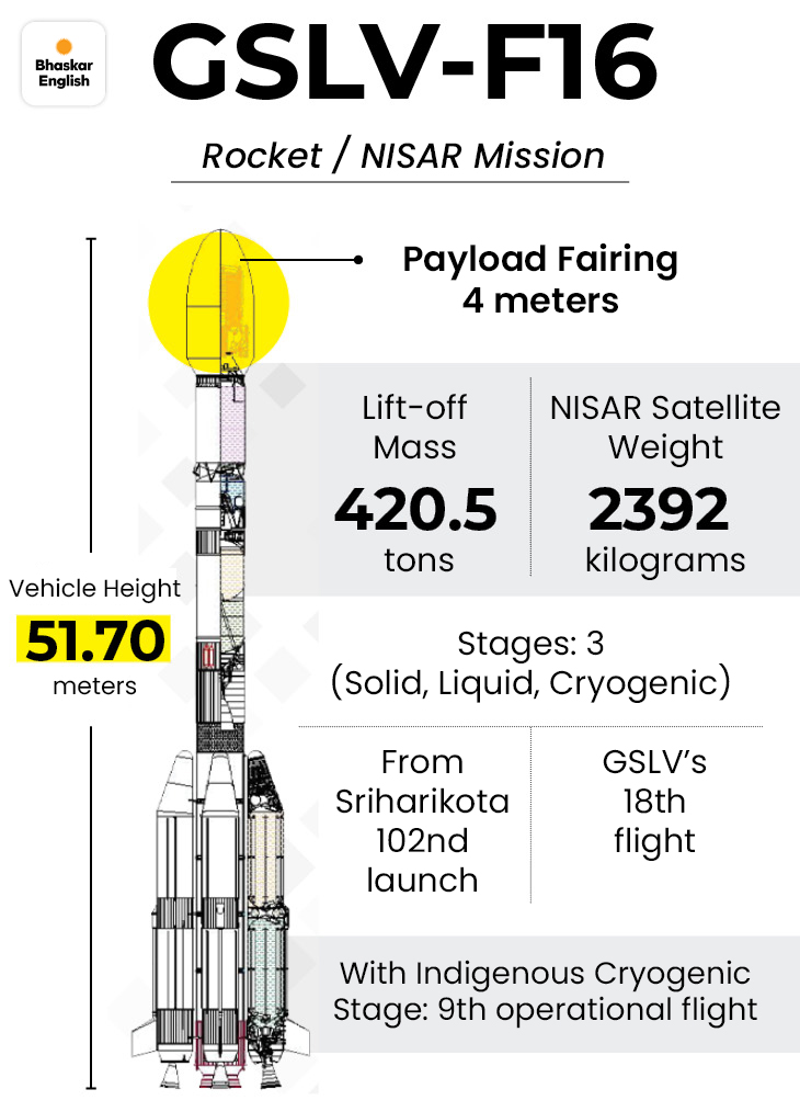 Gslv Color Today marks the launch of NISAR, India’s most powerful satellite