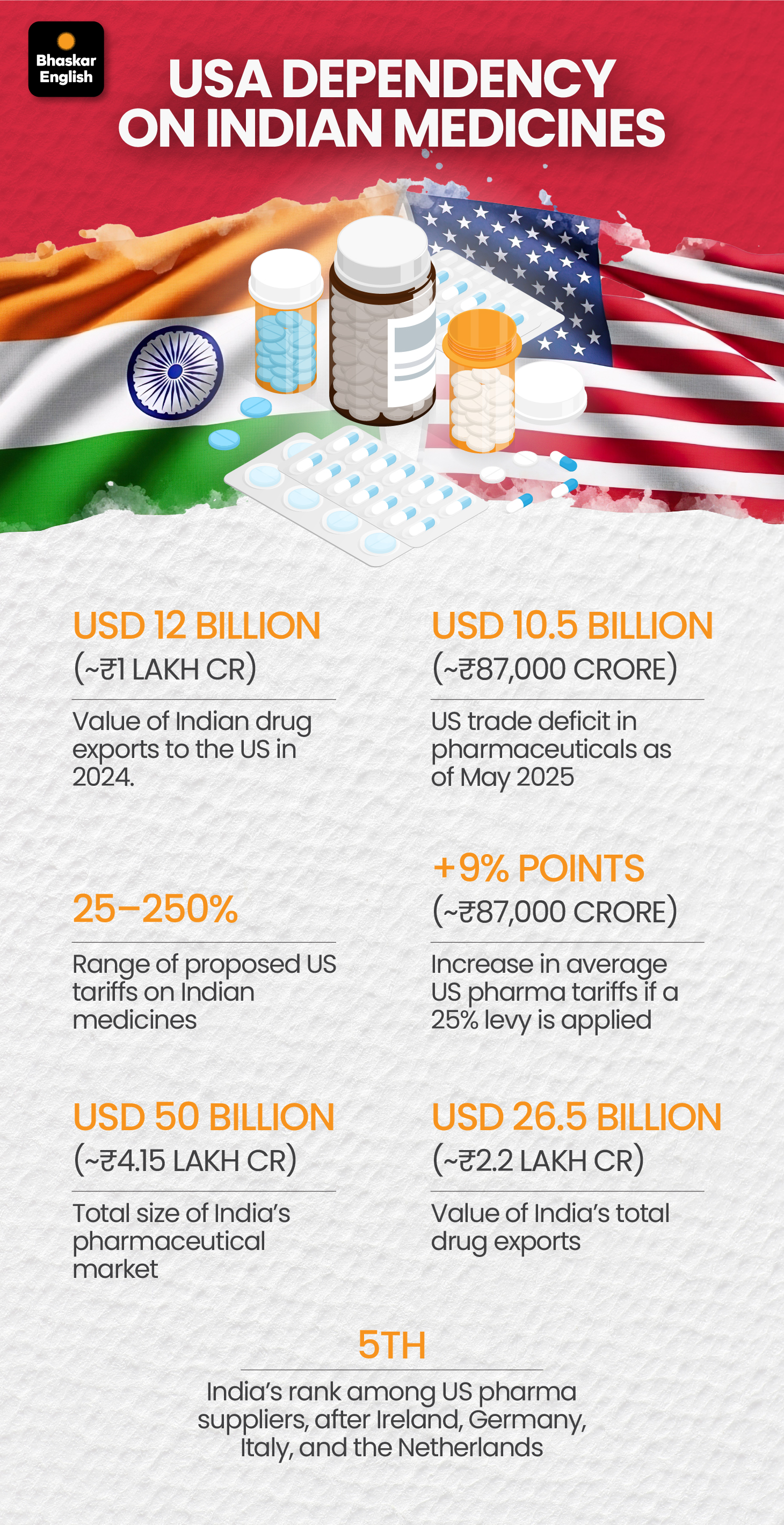 Trump tariffs risk disrupting the global generic medicines supply chain  explained.