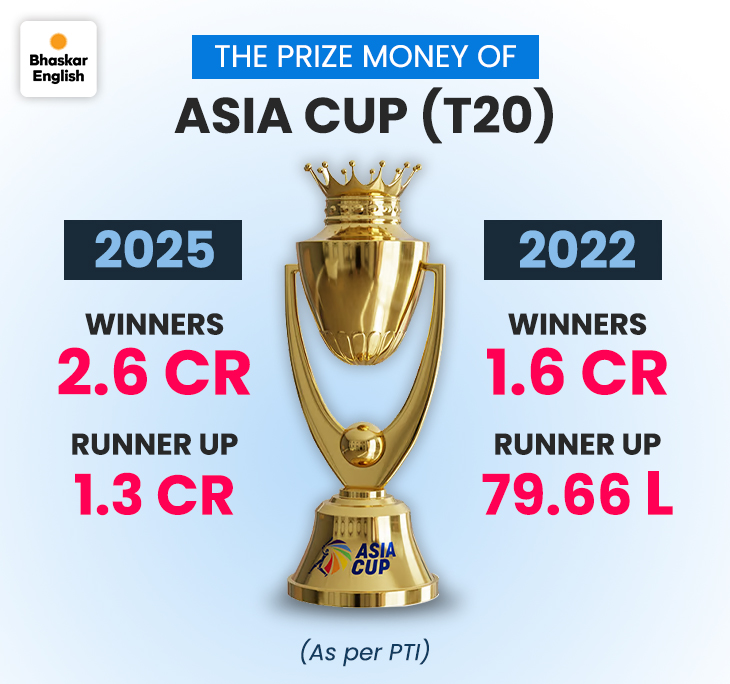 Asia Cup winner to receive whopping ₹2.6 crore: Prize pool multiplies 1 ...