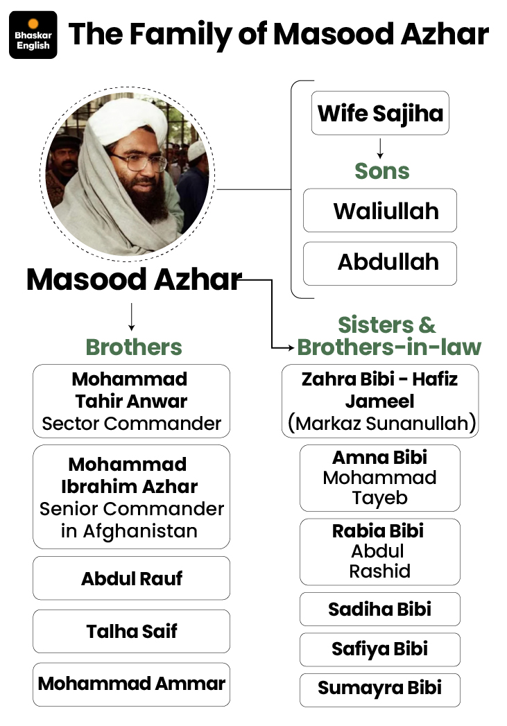 Jaish admits Masood Azhar’s family killed in Operation Sindoor ...