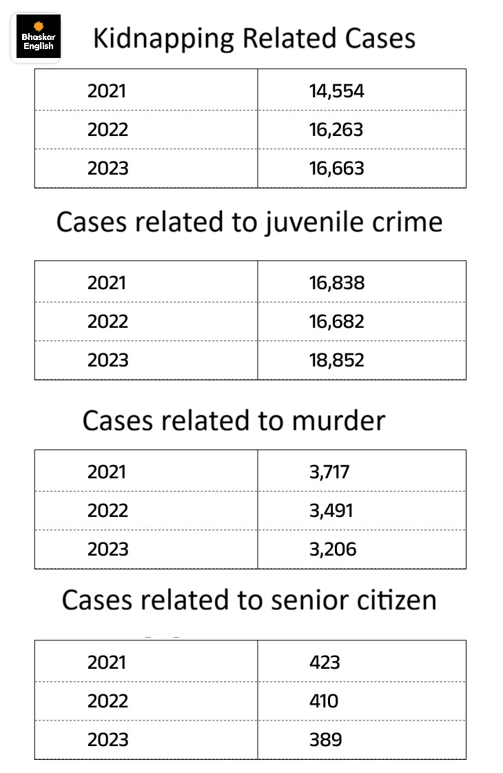 Crime rates goes down in UP by 25 percent Corruption cases double ...