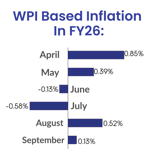 Wholesale inflation declines to 0.13 per cent in September: August WPI ...