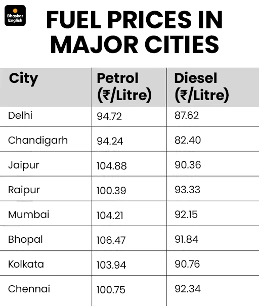 India reduces cheap Russian oil imports: Will petrol and diesel prices ...