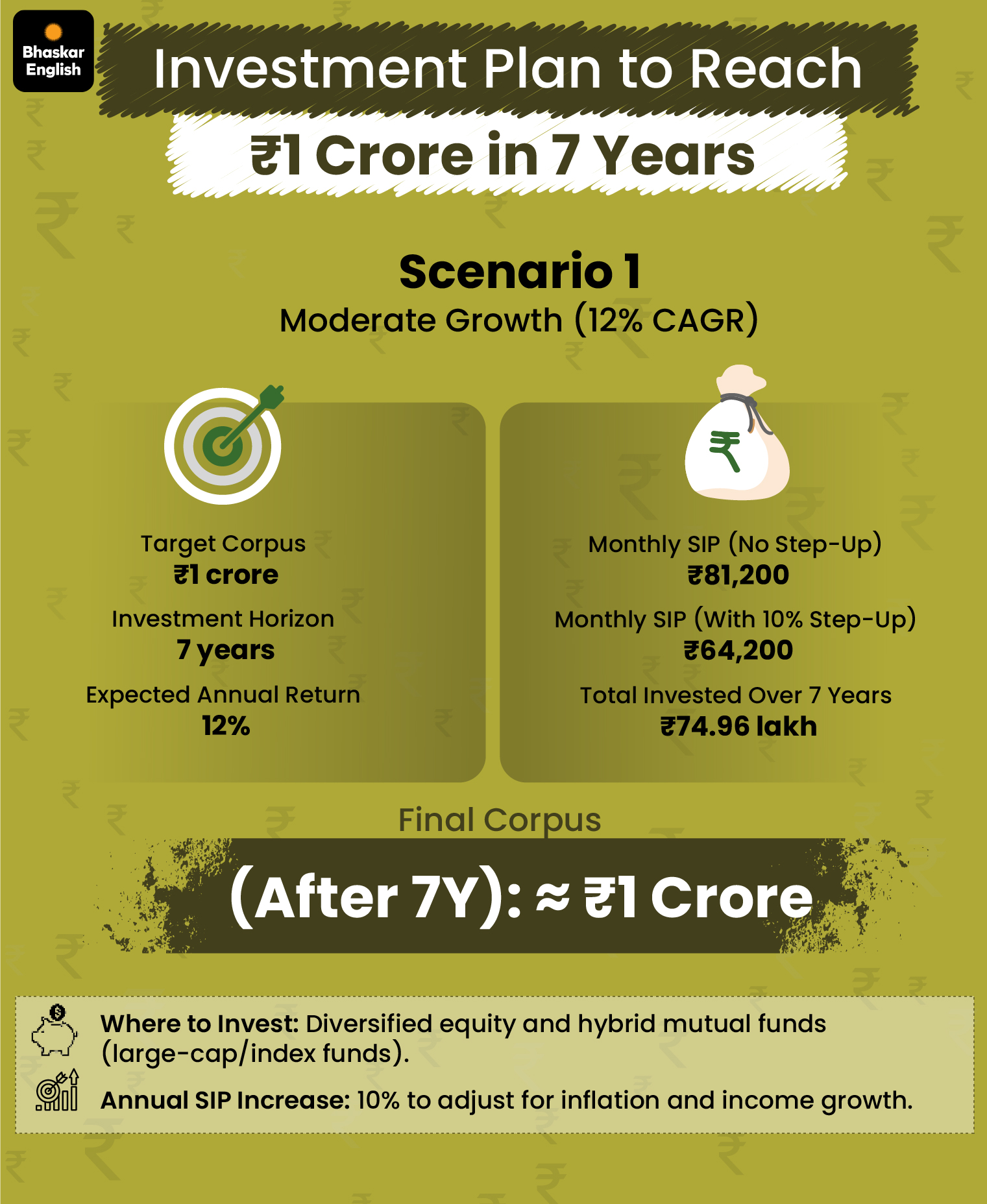 how to become crorepati in 5 to 7 years: Experts explain how discipline ...