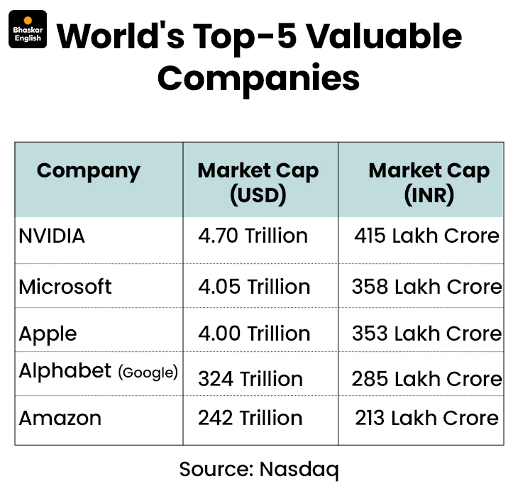 Apple's market value crosses $4 trillion for the first time