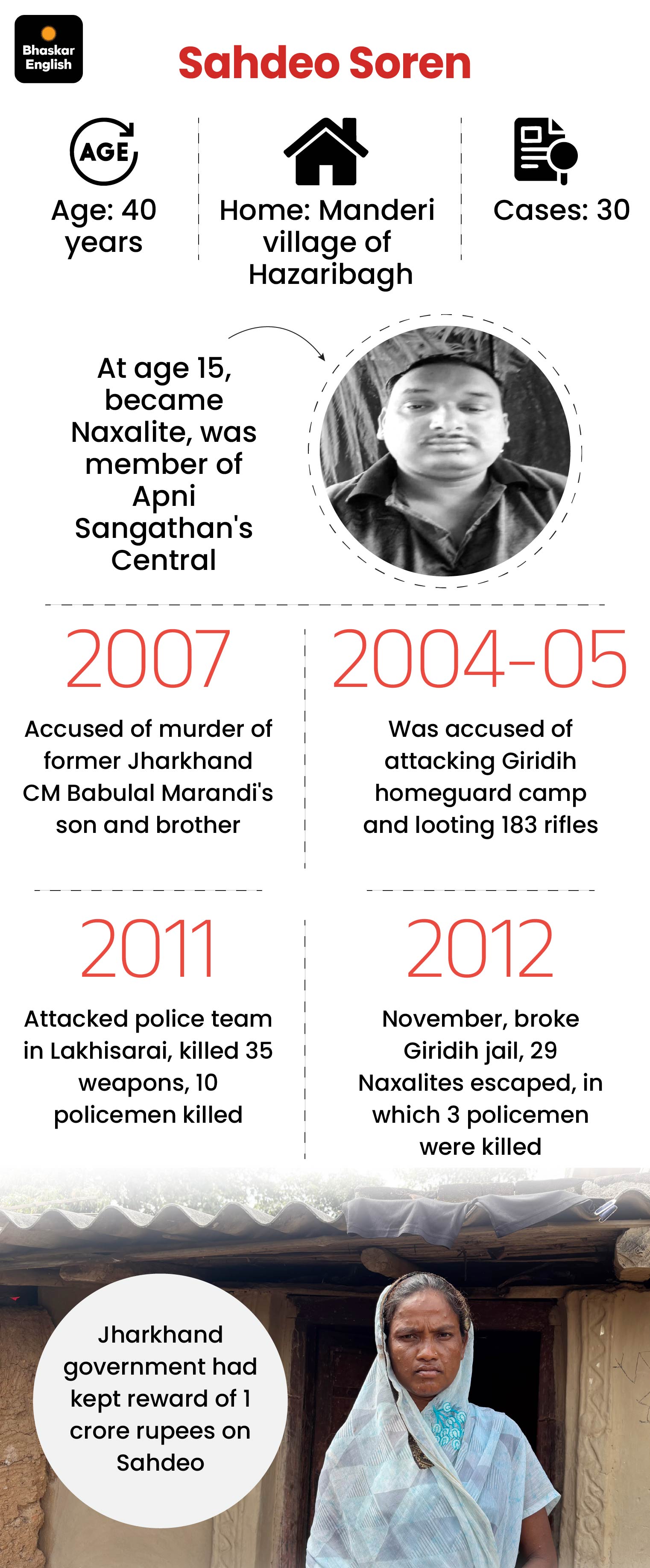 Sahdev Soren Naxalite, Wife Parvati, Jharkhand Crime, Operation Clean ...