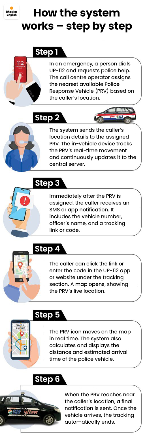 Track police live with new UP 112 system Caller won’t have to share ...