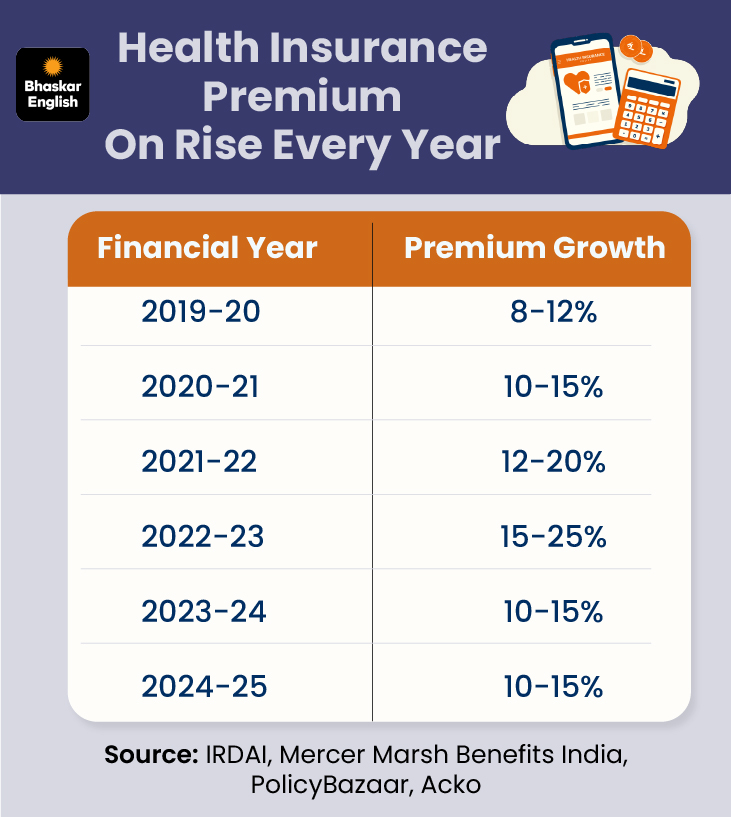 Soon, pay lower premium on health insurance policies: Govt moves ...