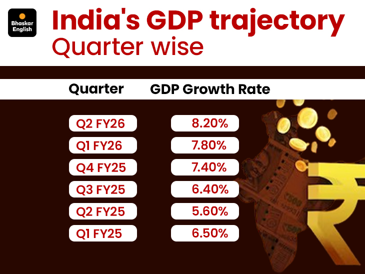 Govt to release Sept 2025 quarter GDP data today: Check out how India's ...