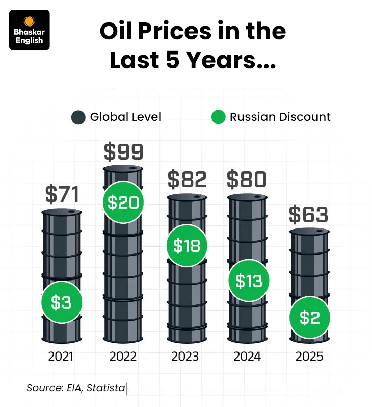 India reduces oil purchase from Russia first time in 4 years; Crude ...