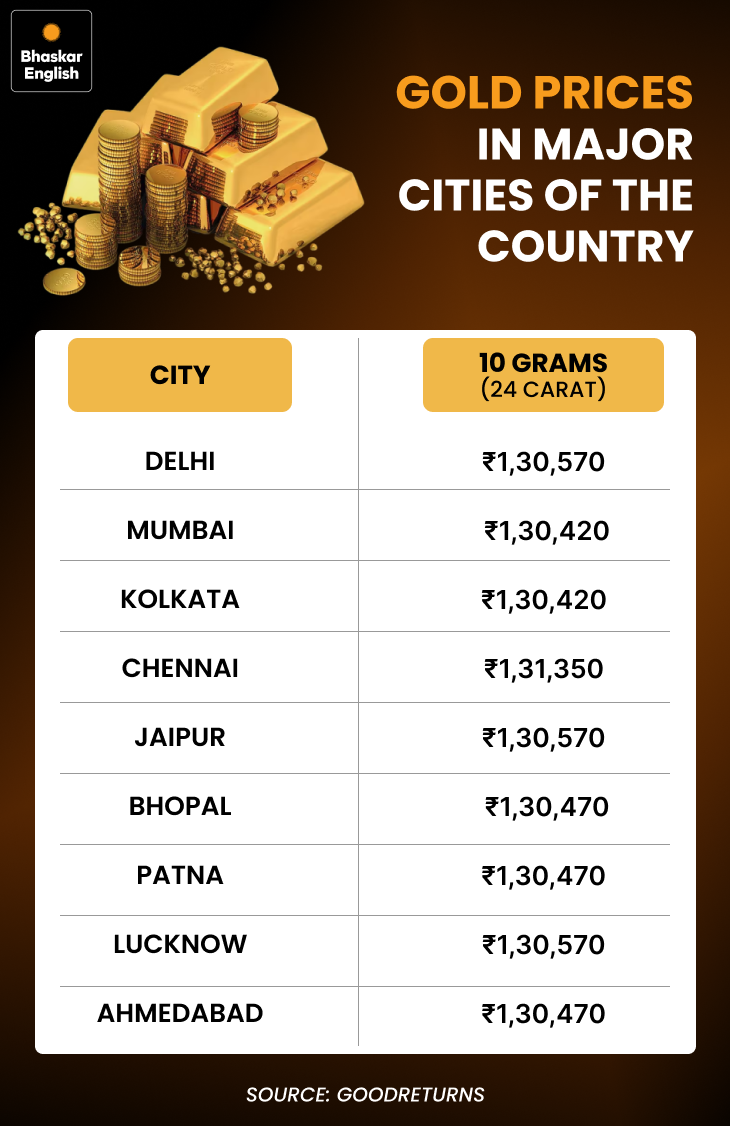 Jumps ₹900 to ₹1.79 lakh/kg; gold also rises to ₹1,28,691 per 10 grams