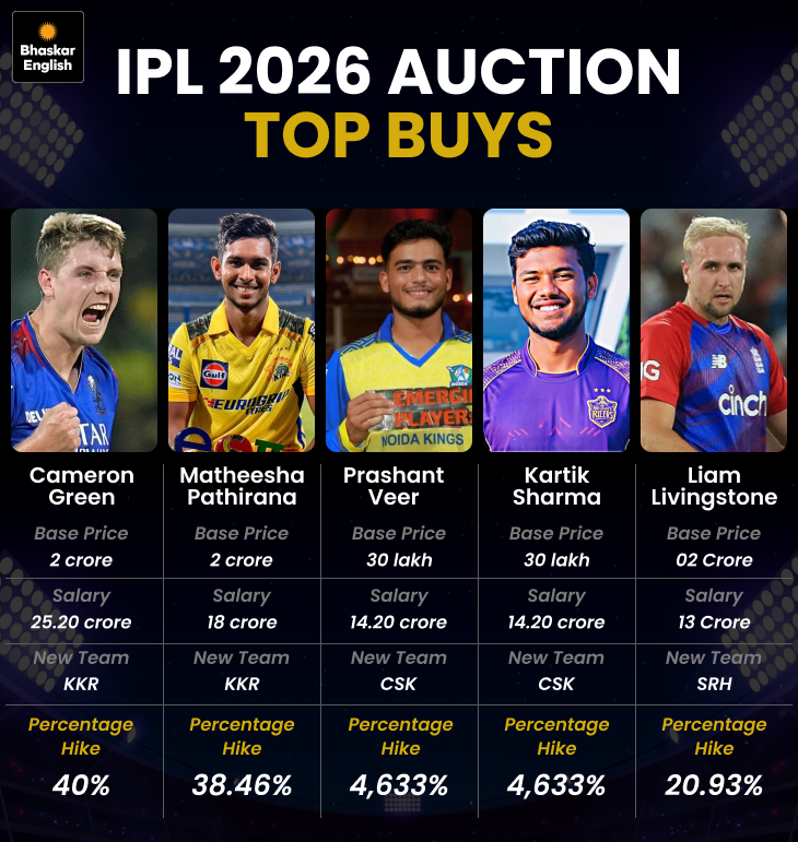 Prashant Veer, Kartik Sharma among top buys at IPL 2026 auction