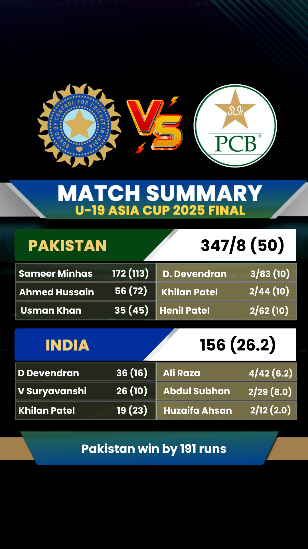 IND vs PAK U19 Asia Cup 2025 final live updates: India vs Pakistan U19 ...