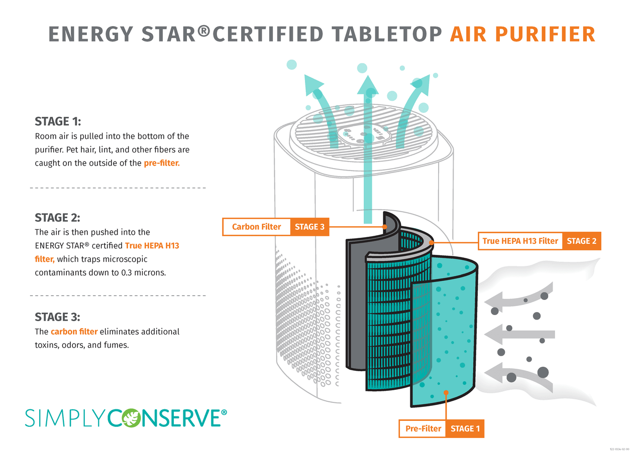 Air purifier buying guide; important things to check before purchasing ...