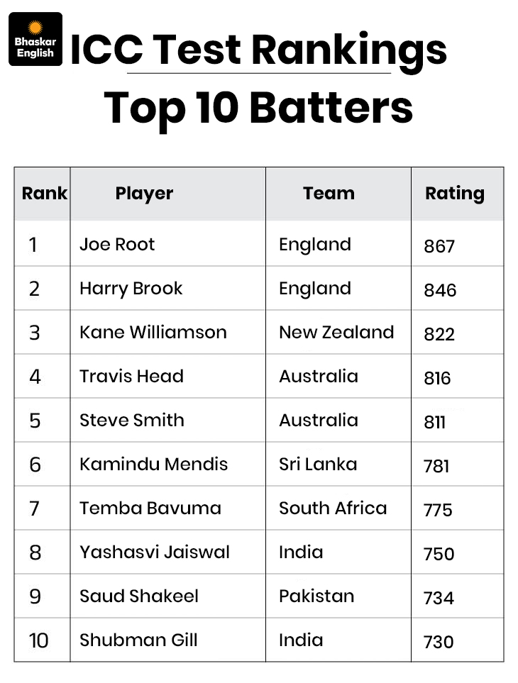 Bumrah remains on top in Test rankings, Starc second: Rohit Sharma ...