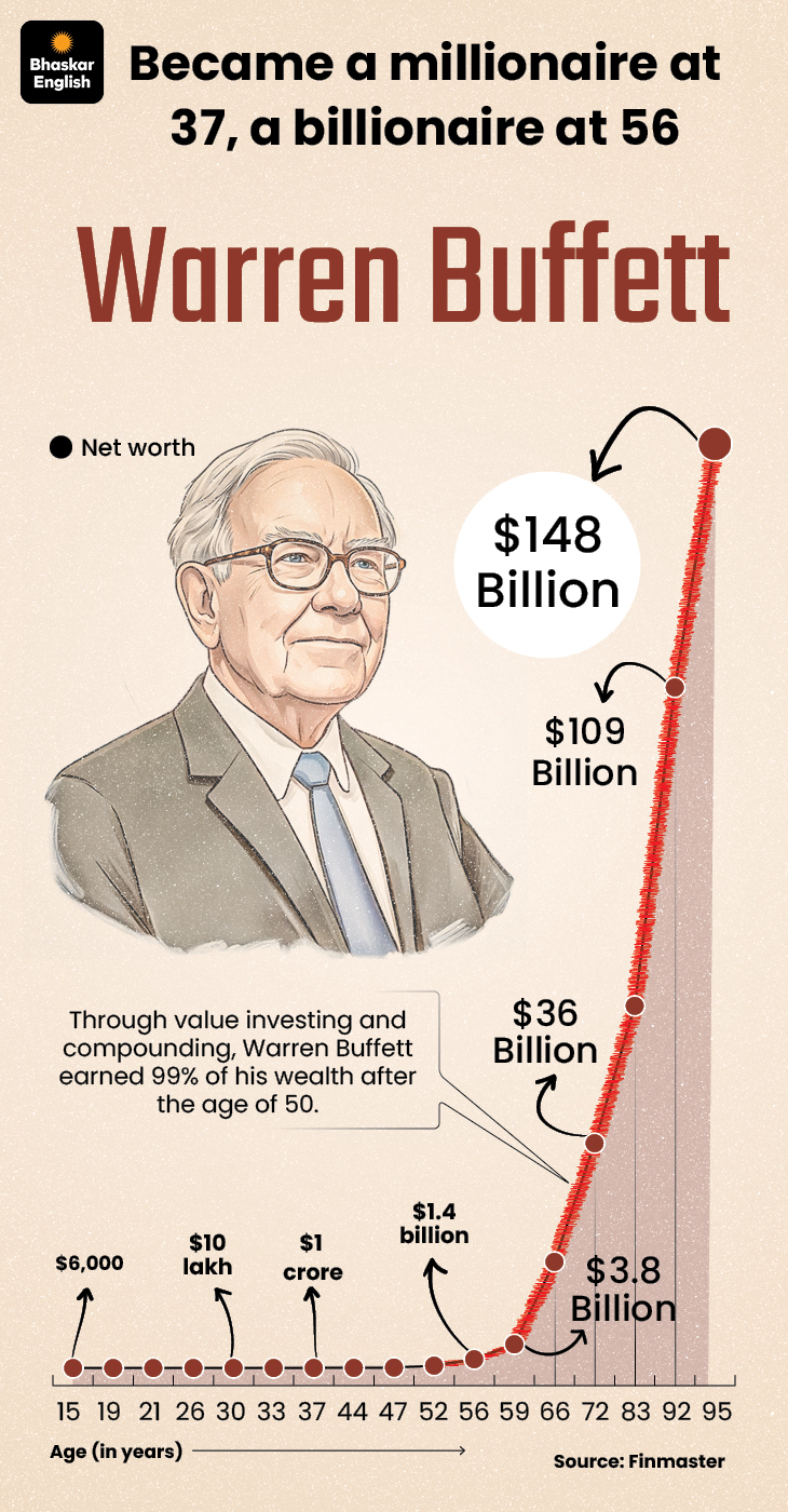 Started by selling newspapers, built empire worth ₹97 lakh crore