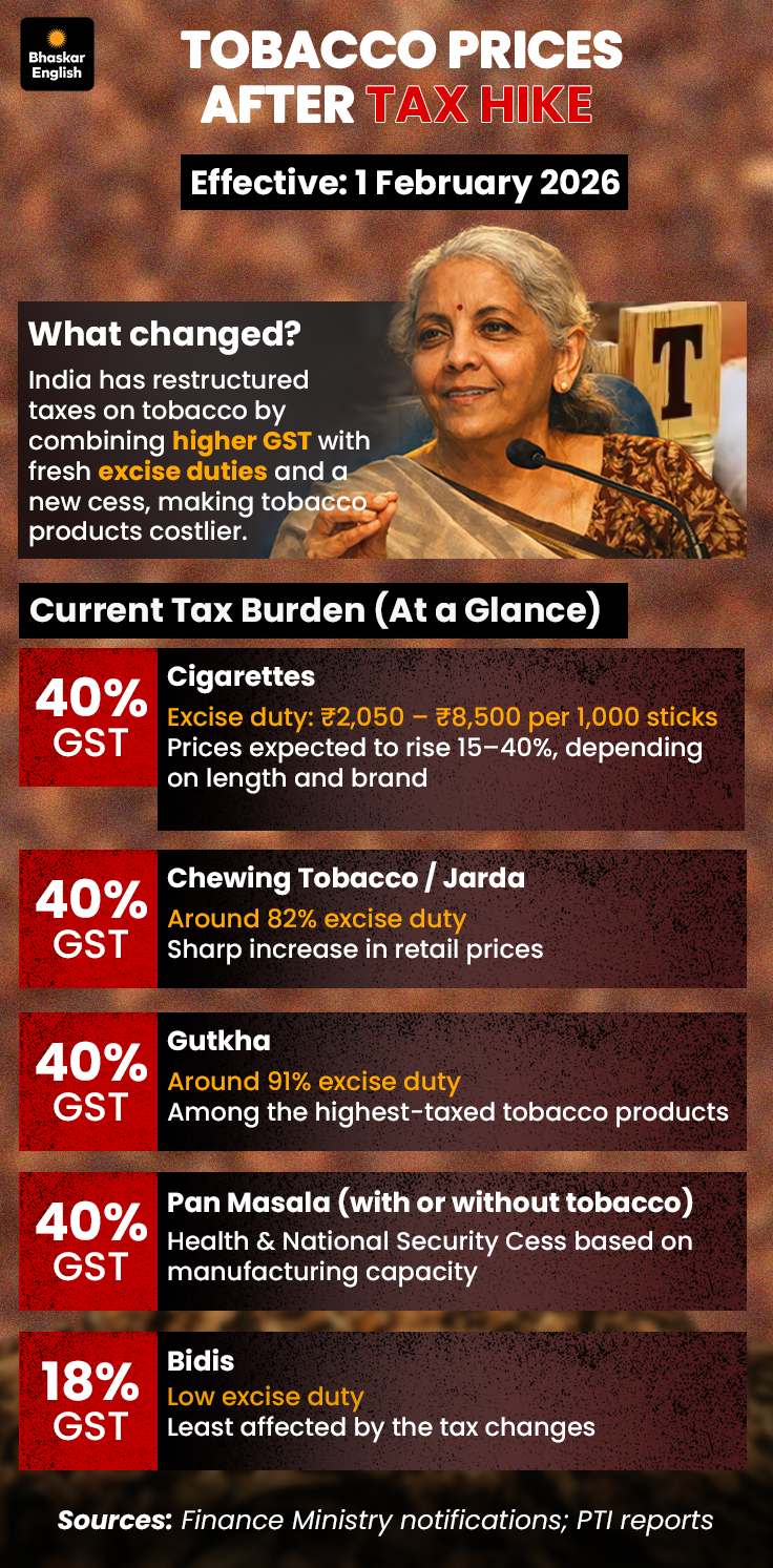 cigarette tax in india Taxes on Pan Masala & Tobacco from 1 Feb
