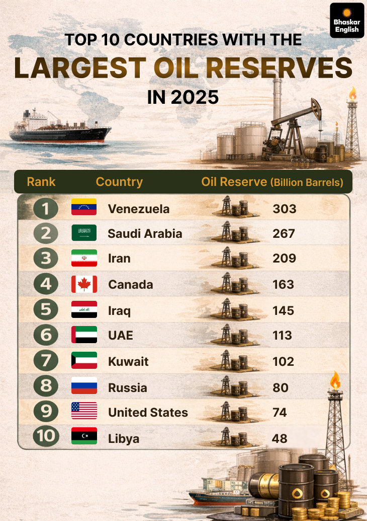 US now world’s largest oil reserve owner after Venezuela takeover