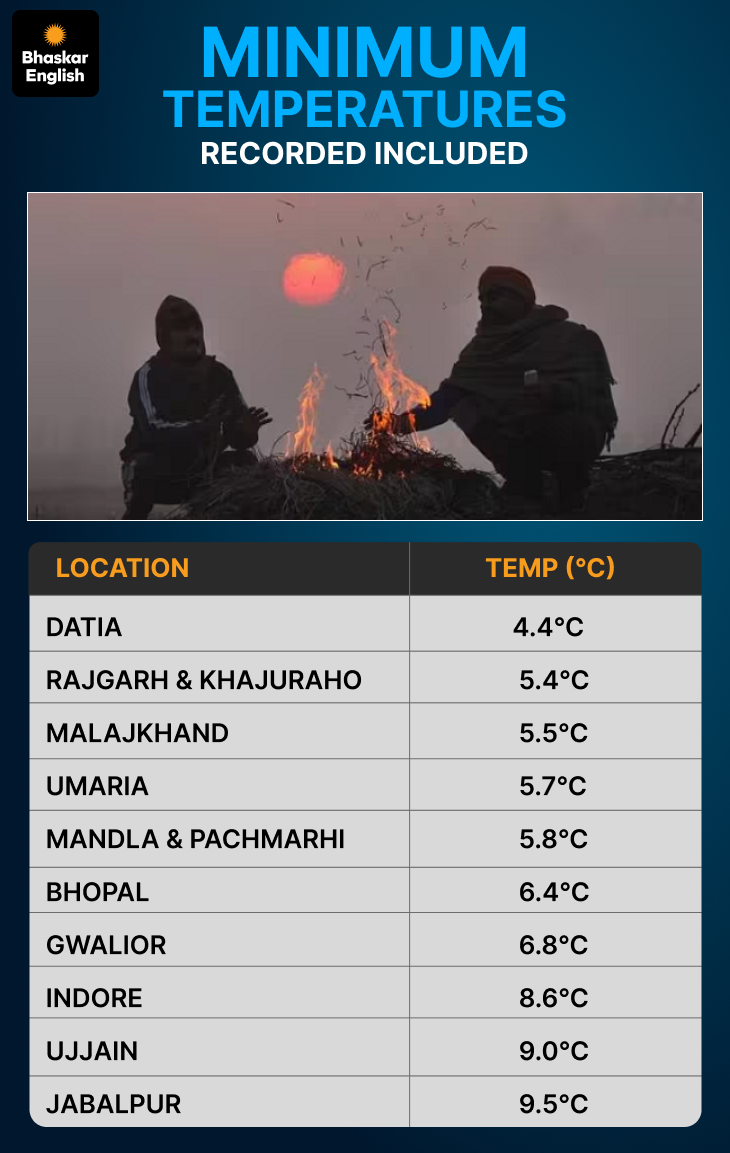 Severe cold wave grips Madhya Pradesh: Schools closed in 21 districts ...